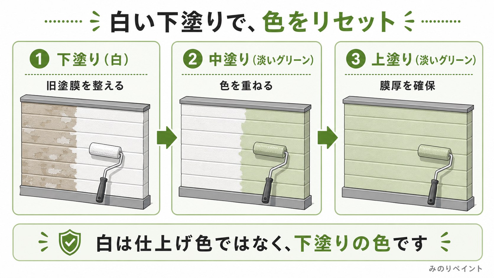 白い下塗りから淡いグリーンの中塗りと上塗りへ進む外壁塗装の流れを示した図