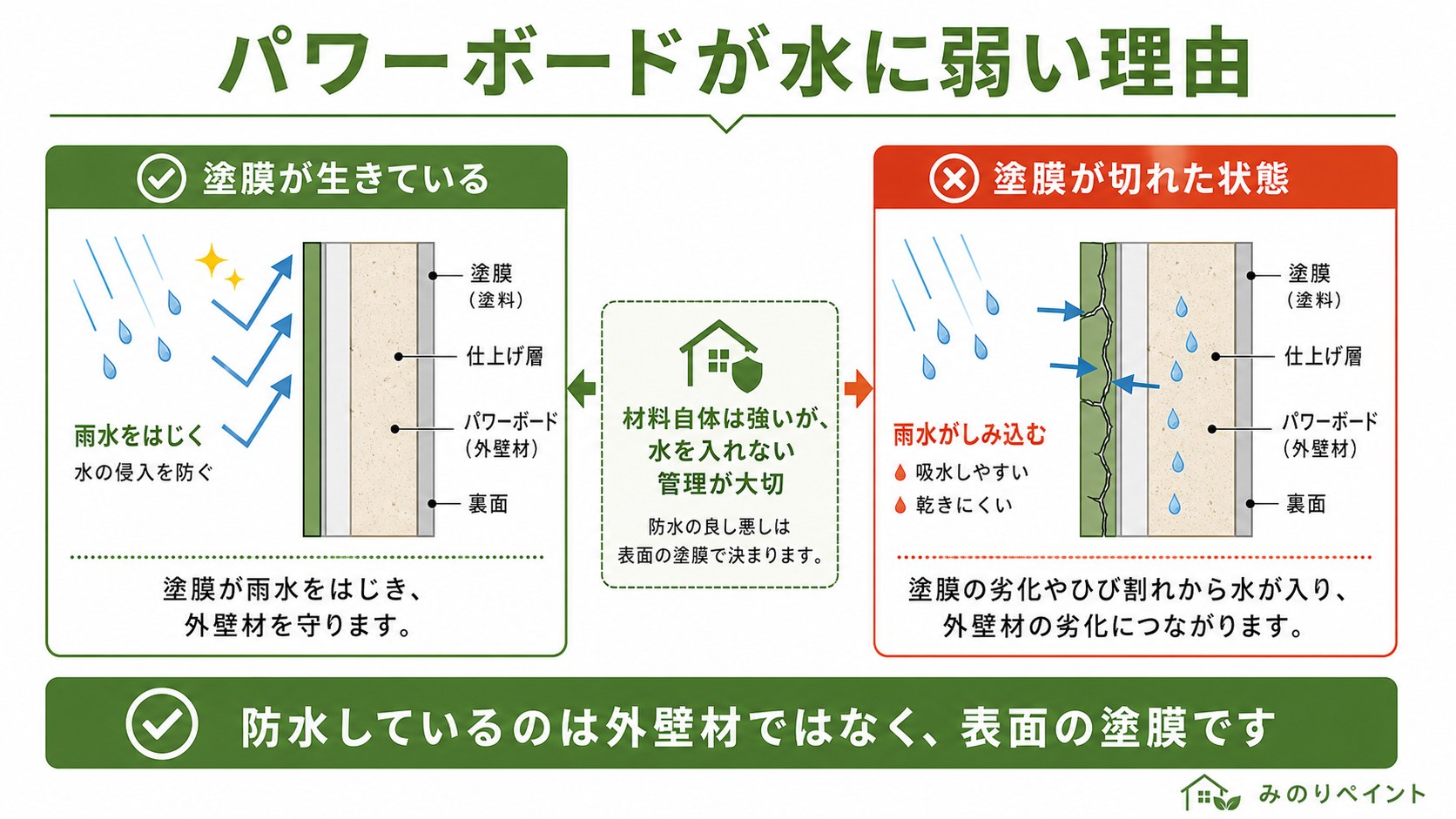 パワーボード外壁が水に弱い理由。塗膜が生きている状態と塗膜が切れた状態の断面比較図