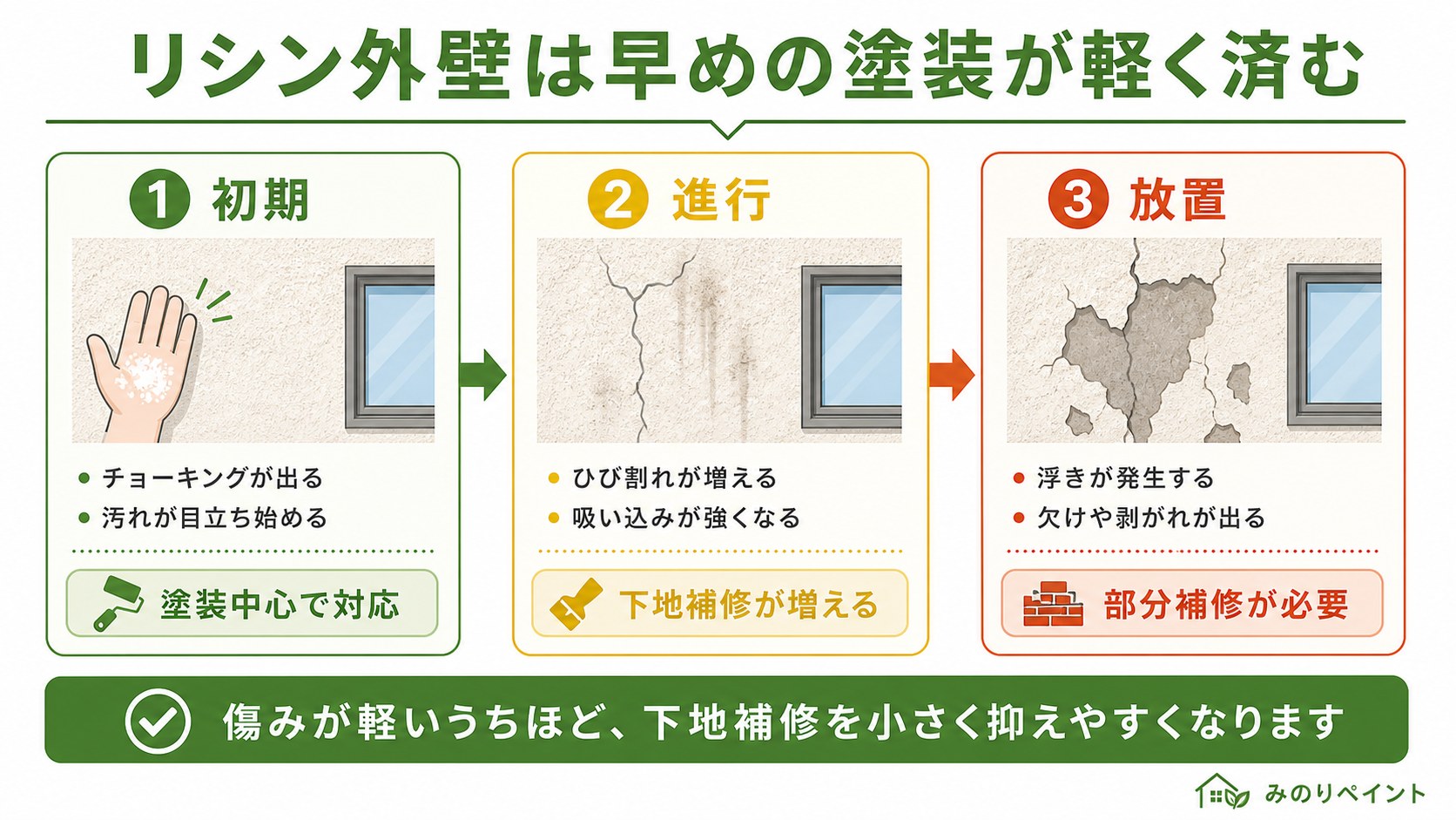 リシン外壁は初期・進行・放置で補修範囲が変わり、早めの塗装ほど軽く済むことを示した図解