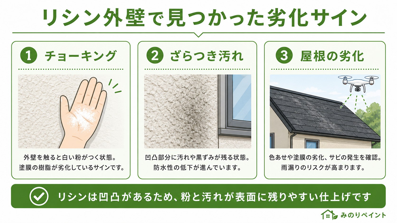 リシン外壁で見つかったチョーキング、ざらつき汚れ、屋根の劣化の3つのサインを示した図解