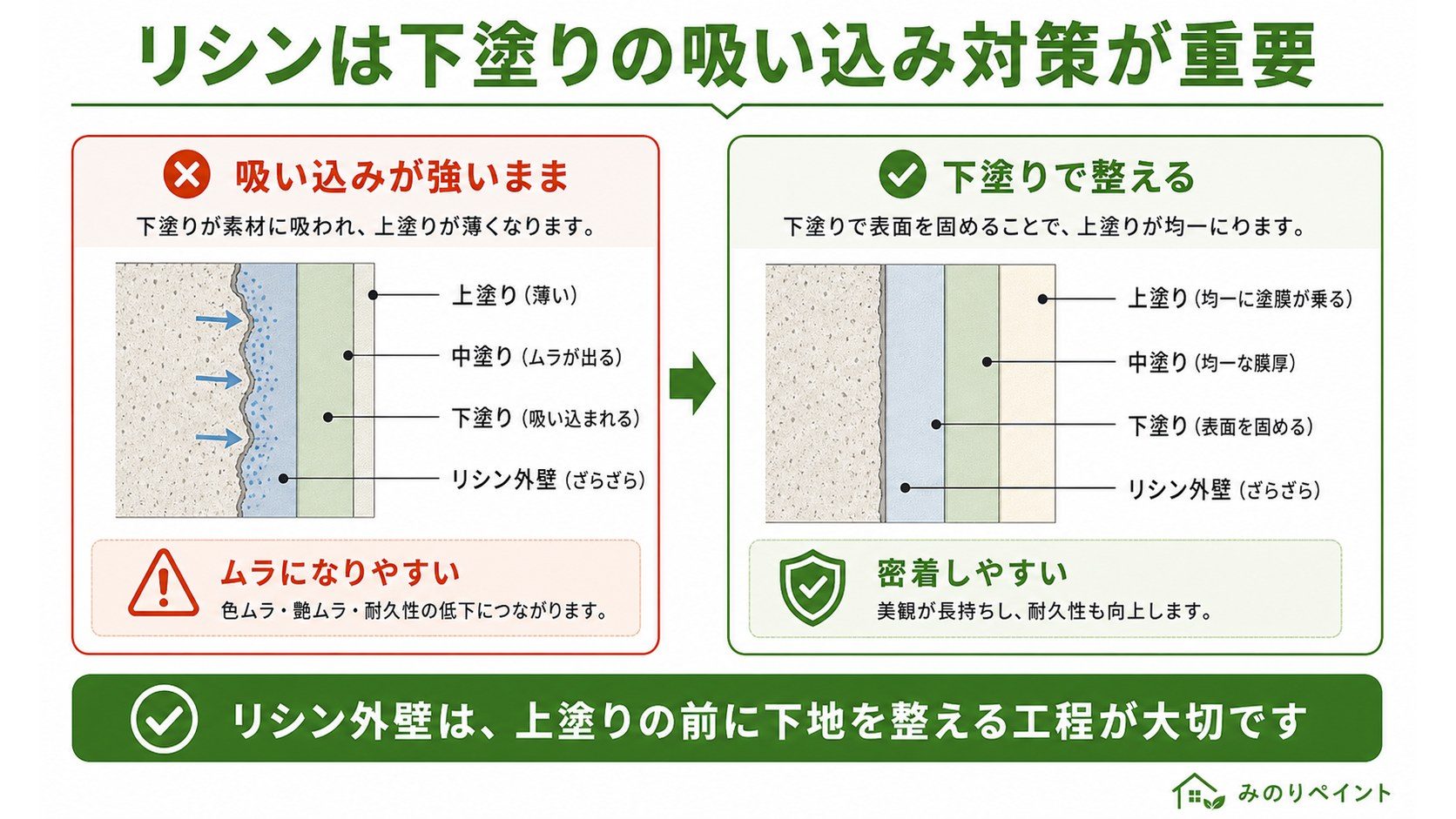 リシン外壁の下塗りで吸い込み対策が重要な理由を示した断面比較図