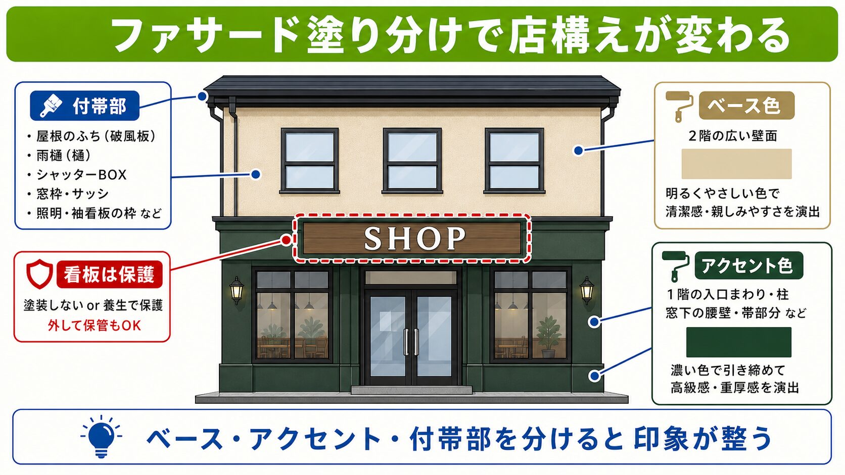 平野区の店舗・飲食店の外壁塗装|営業しながらできる?費用・段取り・集客につながる色選び 図解