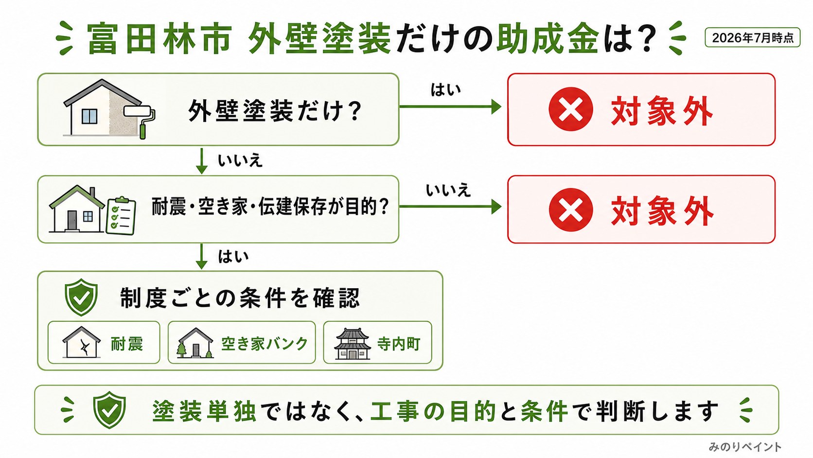富田林市の外壁塗装だけの助成金は対象外で、耐震、空き家、寺内町など工事目的ごとに確認する判断図
