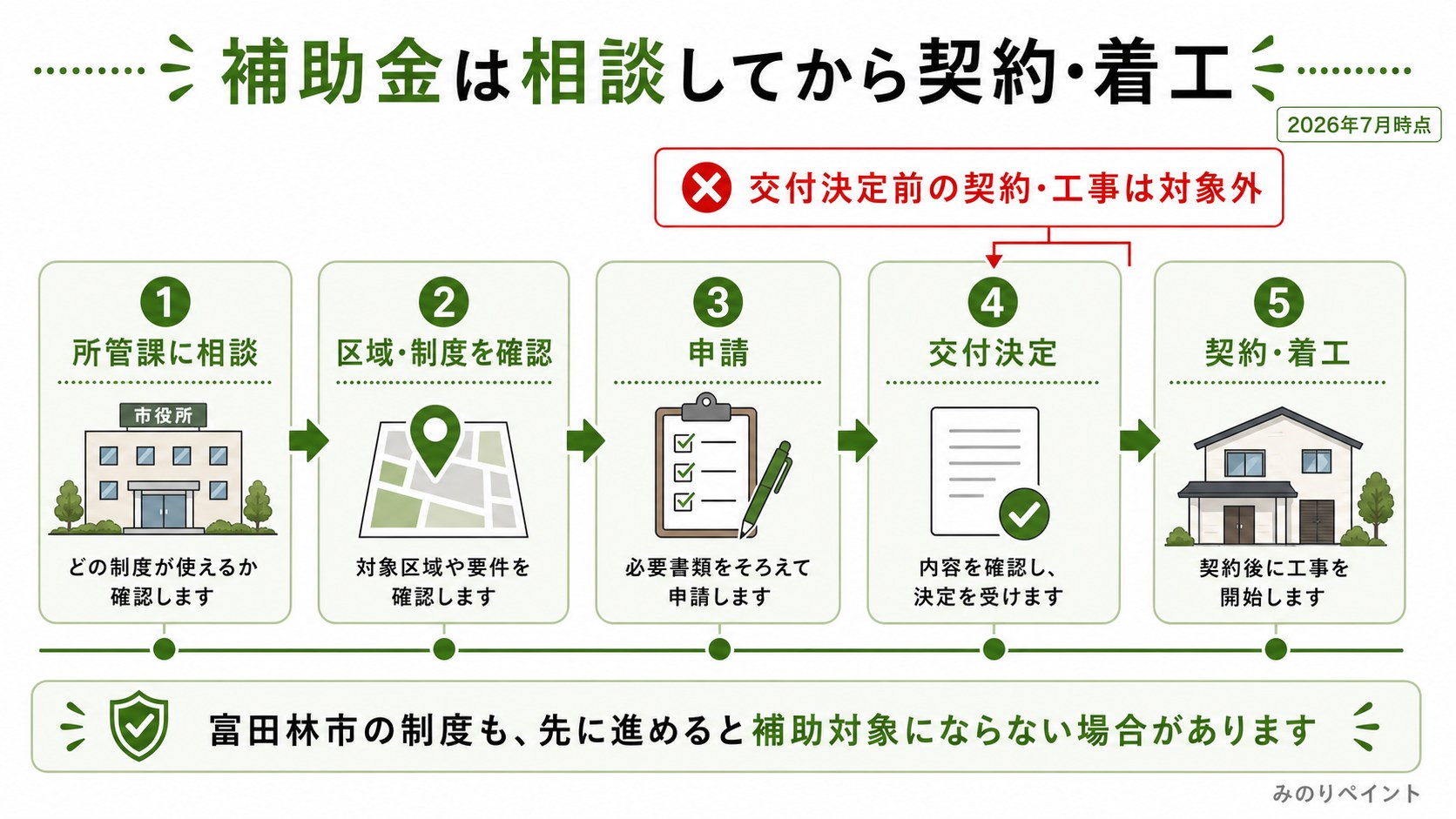 富田林市の補助金は所管課に相談し、区域や制度を確認して申請、交付決定後に契約着工する流れを示した図