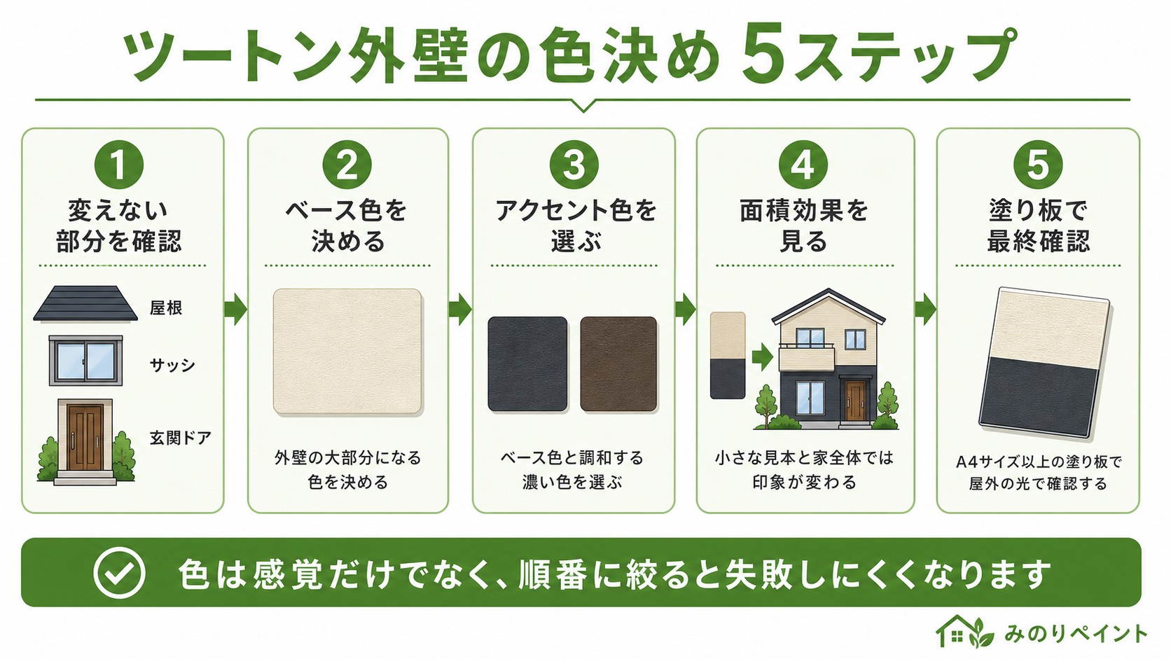 東大阪市豊浦のツートン外壁で色を決める5ステップ。変えない部分、ベース色、アクセント色、面積効果、塗り板確認