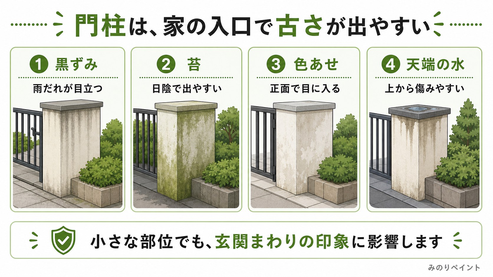 門柱が黒ずみ、苔、色あせ、天端の水で古く見えやすいことを示した図