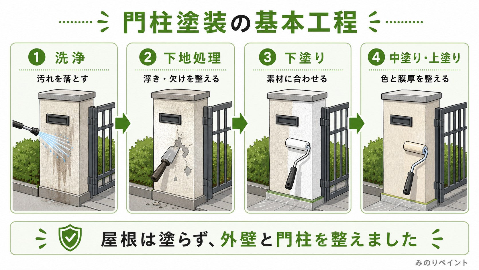 門柱塗装の洗浄、下地処理、下塗り、中塗り上塗りの基本工程を示した図