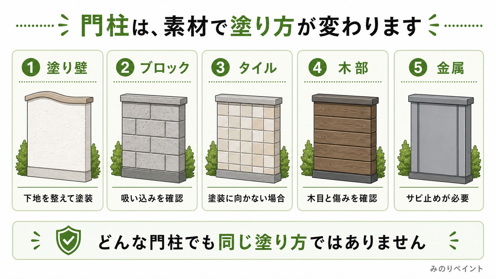 門柱の塗り壁、ブロック、タイル、木部、金属で塗り方が変わることを示した図