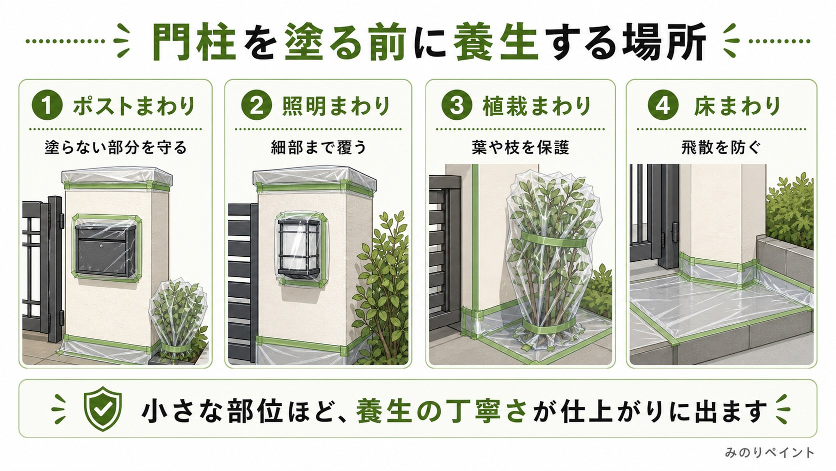 門柱を塗る前にポストまわり、照明まわり、植栽まわり、床まわりを養生することを示した図