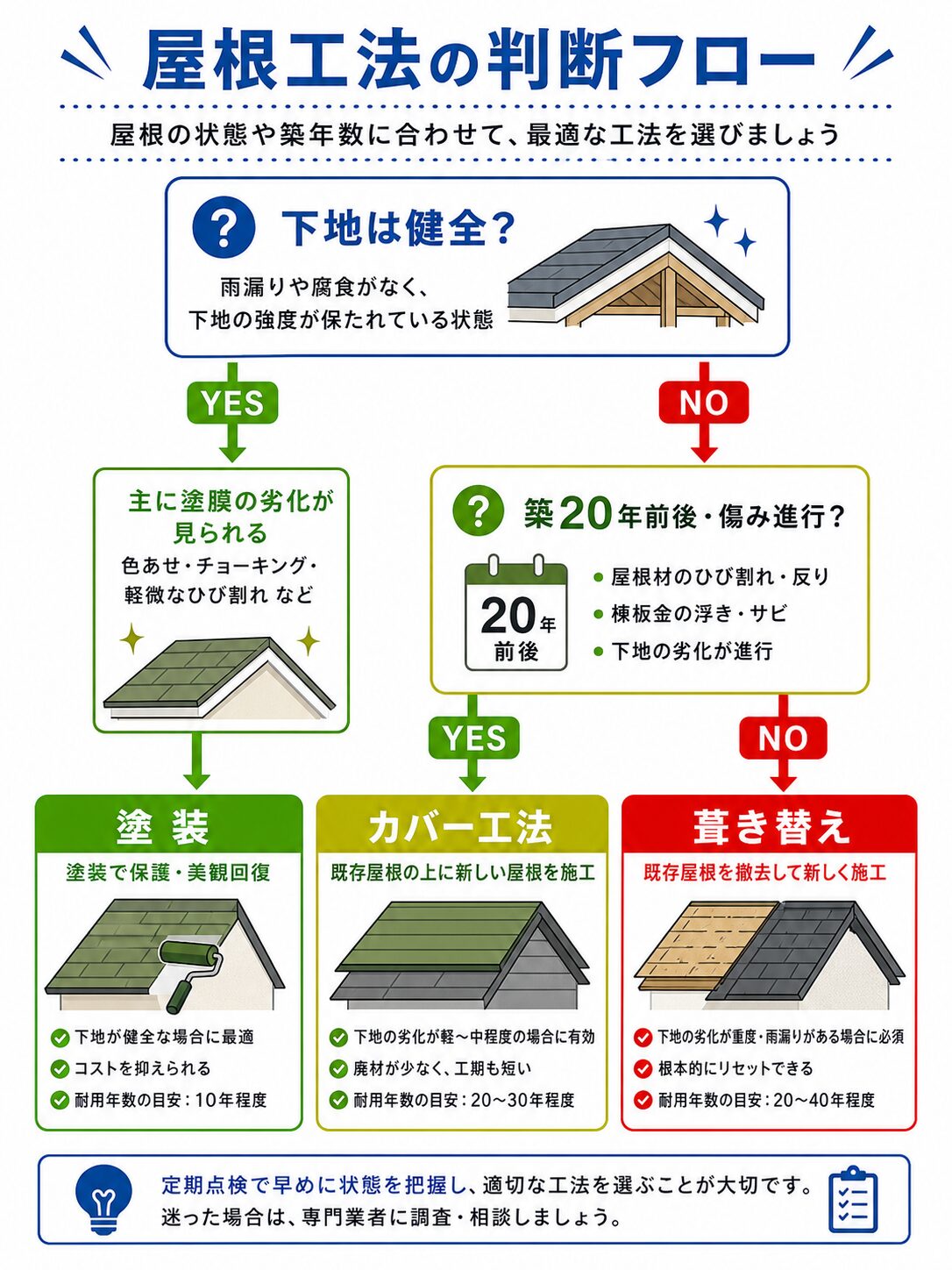 屋根工法の判断フロー