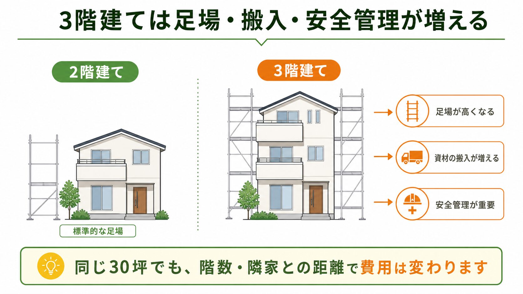 3階建てと2階建ての外壁塗装の違い