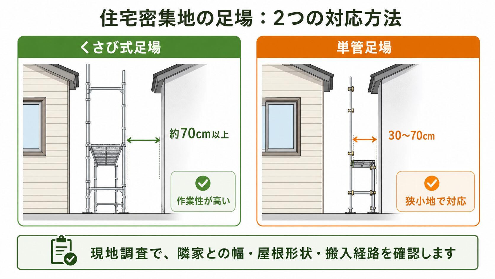 くさび式足場と単管足場の違い(狭小地での使い分け)