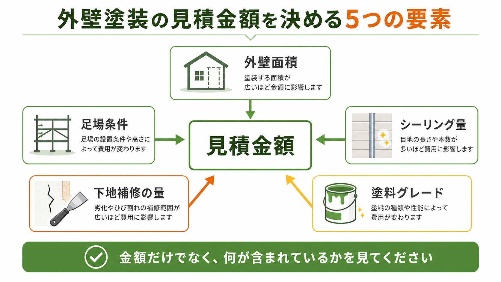 3階建て・狭小地の外壁塗装で費用が決まる要素