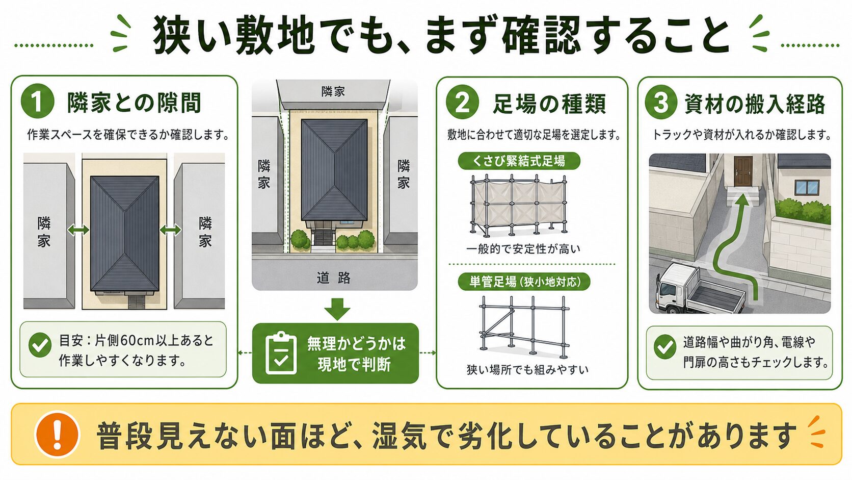 狭い敷地の外壁塗装で、隣家との隙間、足場の種類、資材の搬入経路を確認する図解