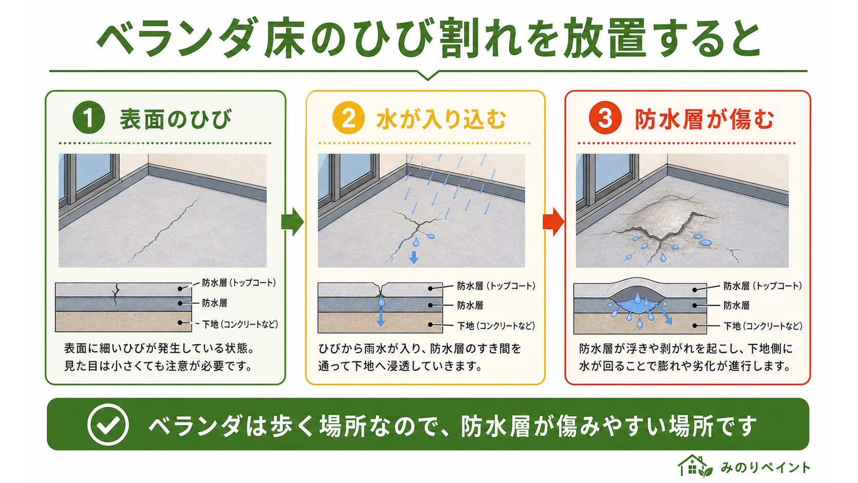 ベランダ床のひび割れを放置すると、水が入り込み防水層が傷む流れを示した図解