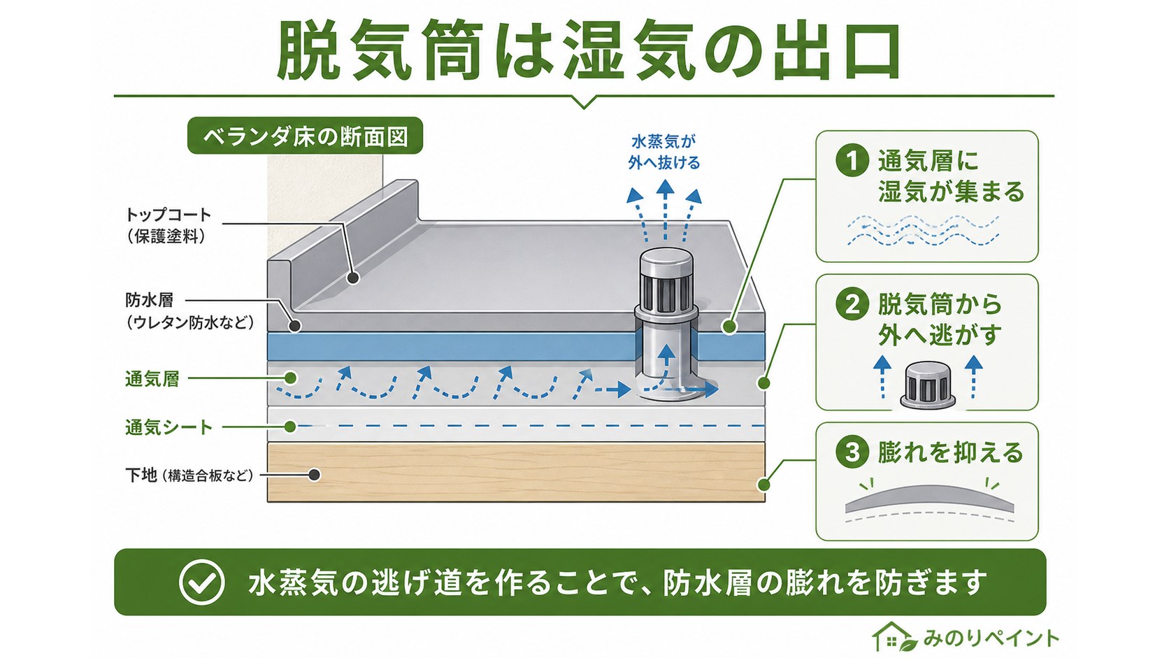 脱気筒が通気層の湿気を外へ逃がし、防水層の膨れを防ぐ仕組みの断面図