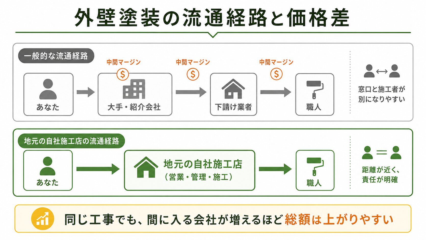 ハウスメーカー経由と地元業者の流通構造の違い