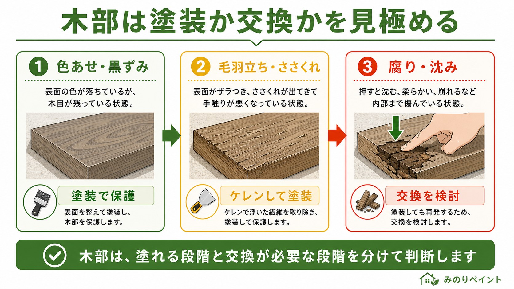 木部は色あせ黒ずみ、毛羽立ちささくれ、腐り沈みの段階で塗装か交換かを見極める図解