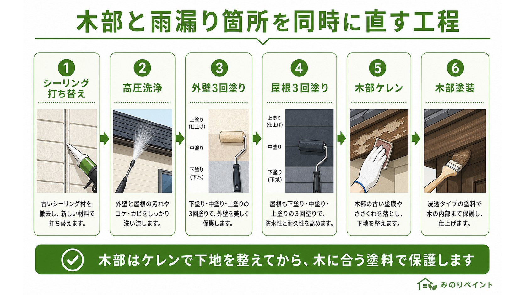 木部と雨漏り箇所を同時に直す工程。シーリング、高圧洗浄、外壁3回塗り、屋根3回塗り、木部ケレン、木部塗装