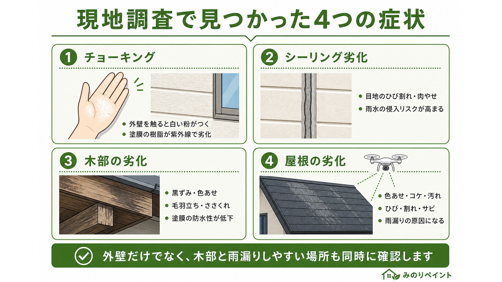現地調査で見つかったチョーキング、シーリング劣化、木部劣化、屋根劣化の4つの症状の図解