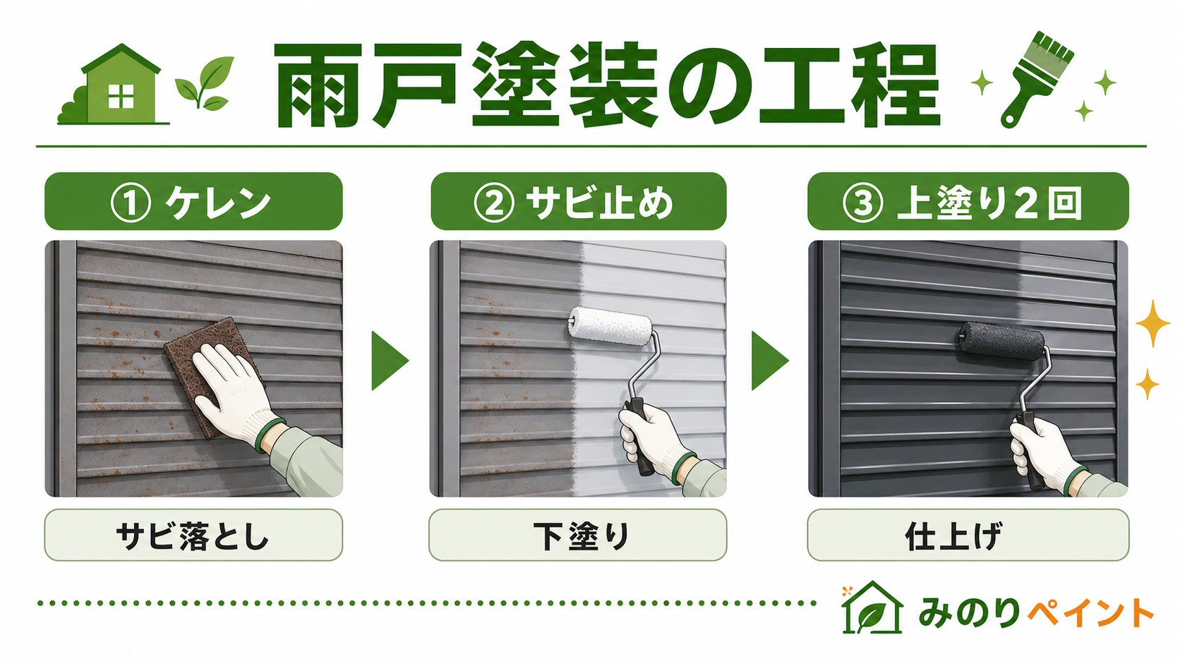 スチール製雨戸のケレン・サビ止め・上塗り2回の塗装工程図