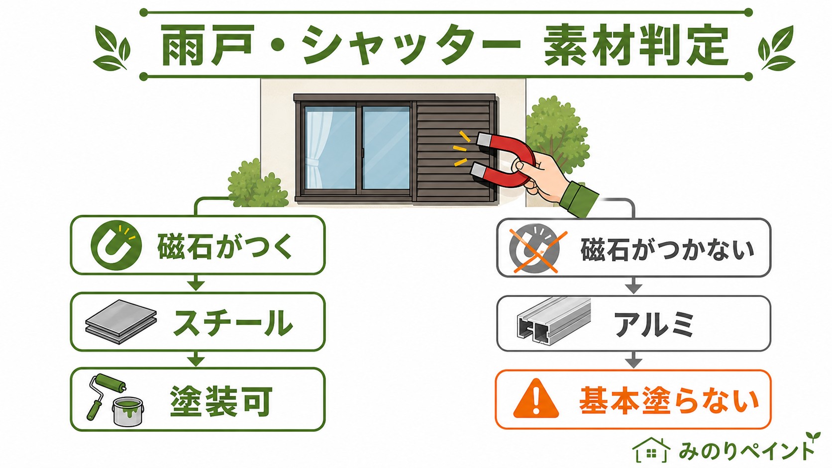 雨戸とシャッターの素材を磁石で判定し塗装可否を見分ける図解