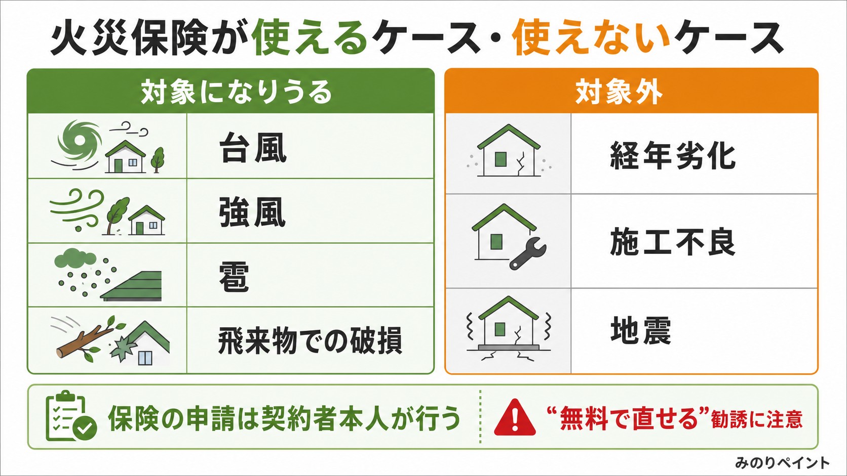 雨漏りで火災保険の対象になりうるケースと対象外のケース。台風、強風、雹、飛来物での破損と、経年劣化、施工不良、地震を比較