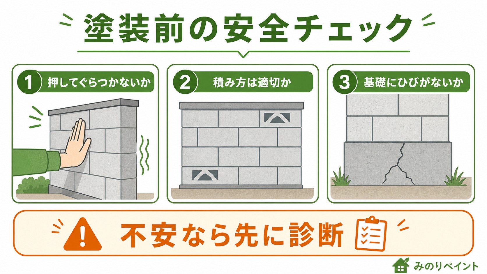 ブロック塀を塗装する前の安全チェック3点を示す図解