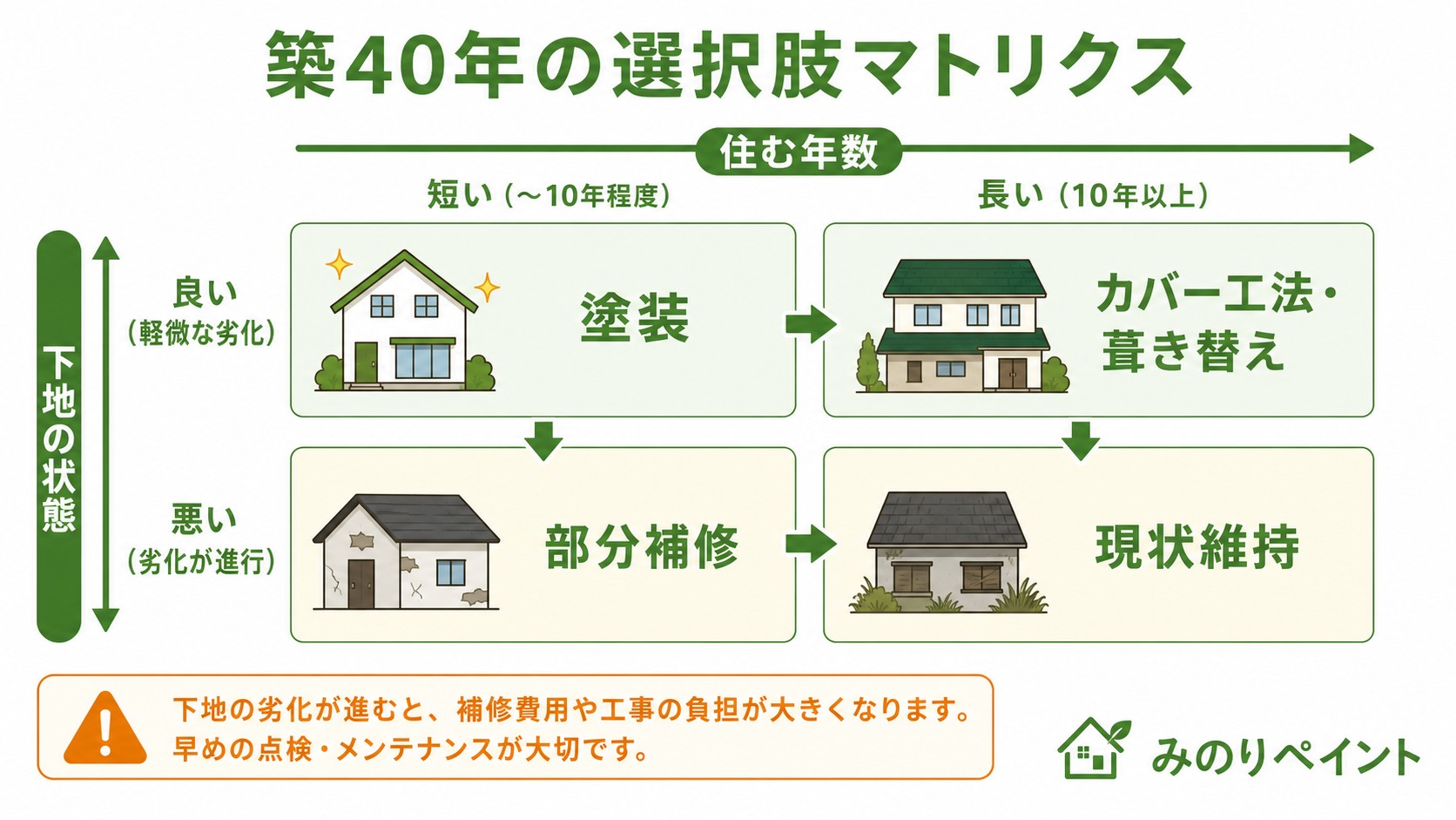 築40年の家で住む年数と下地の状態から塗装・カバー工法・葺き替え・部分補修・現状維持を選ぶマトリクス図