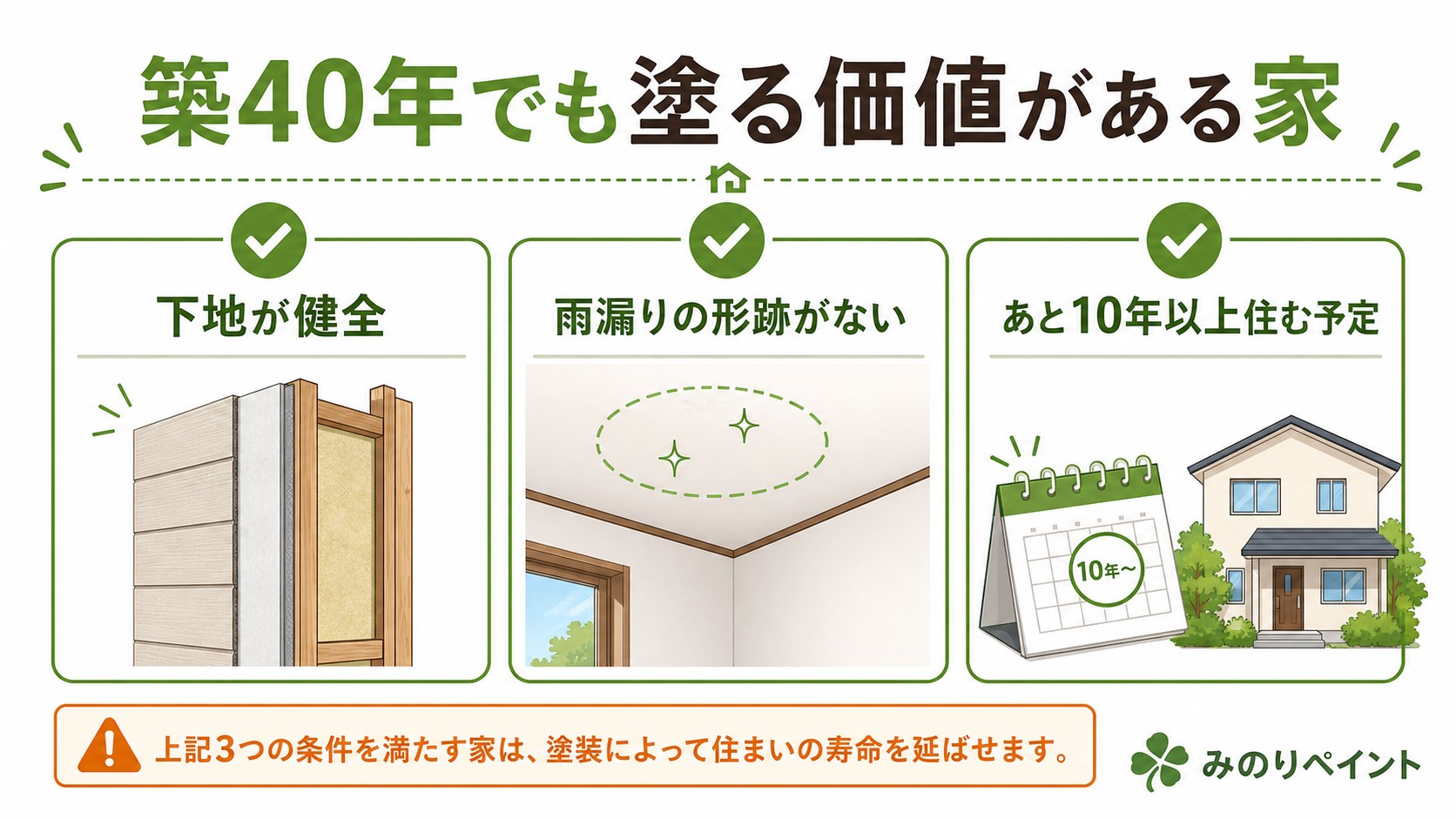 築40年でも塗る価値がある家の条件3つを示すチェックリスト図