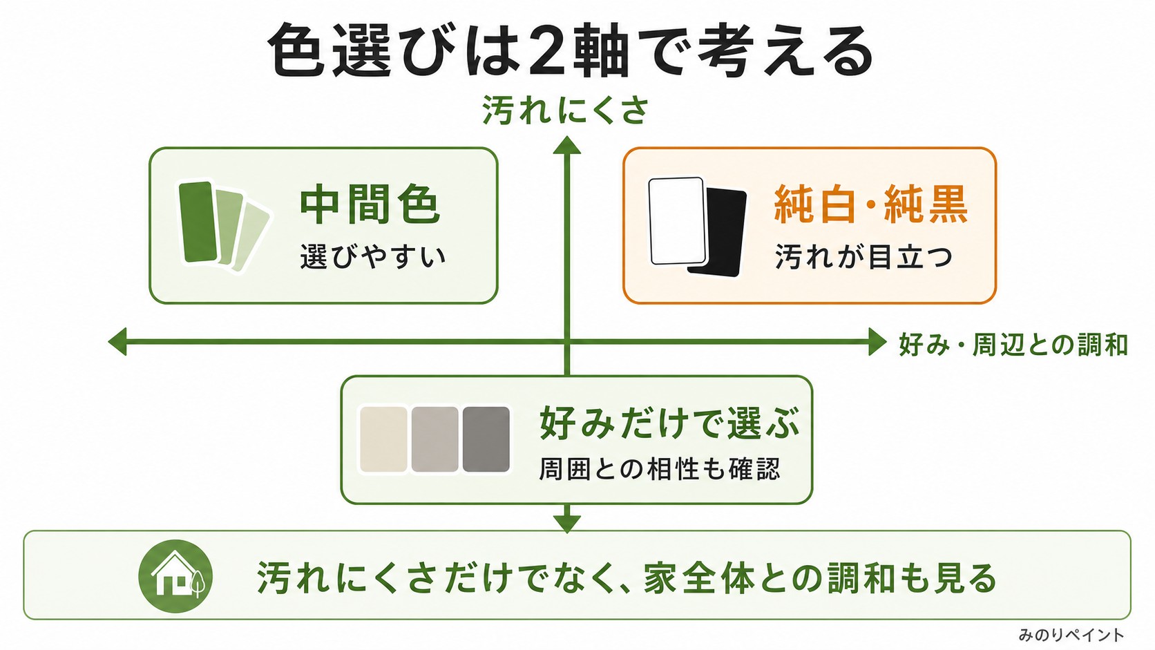 外壁色選びの2軸マトリクス。汚れにくさと好み、周辺との調和で考える図解