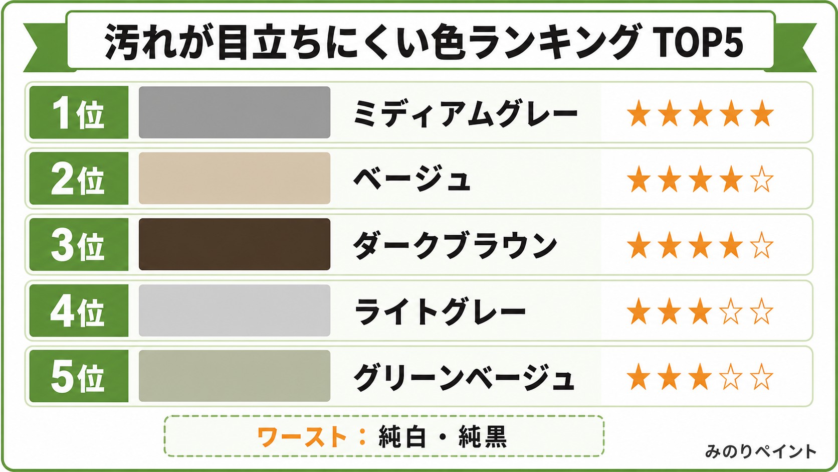 汚れが目立ちにくい外壁色ランキングTOP5。ミディアムグレー、ベージュ、ダークブラウン、ライトグレー、グリーンベージュ