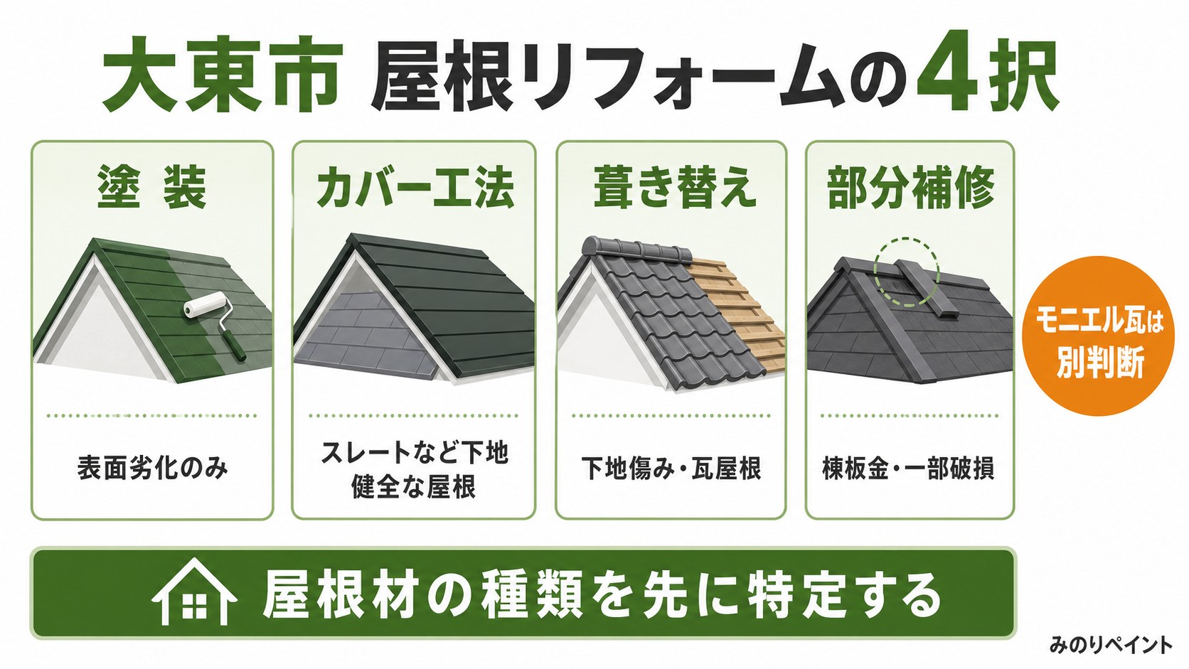 大東市の屋根リフォームの4択として塗装、カバー工法、葺き替え、部分補修を示しモニエル瓦は別判断とする図