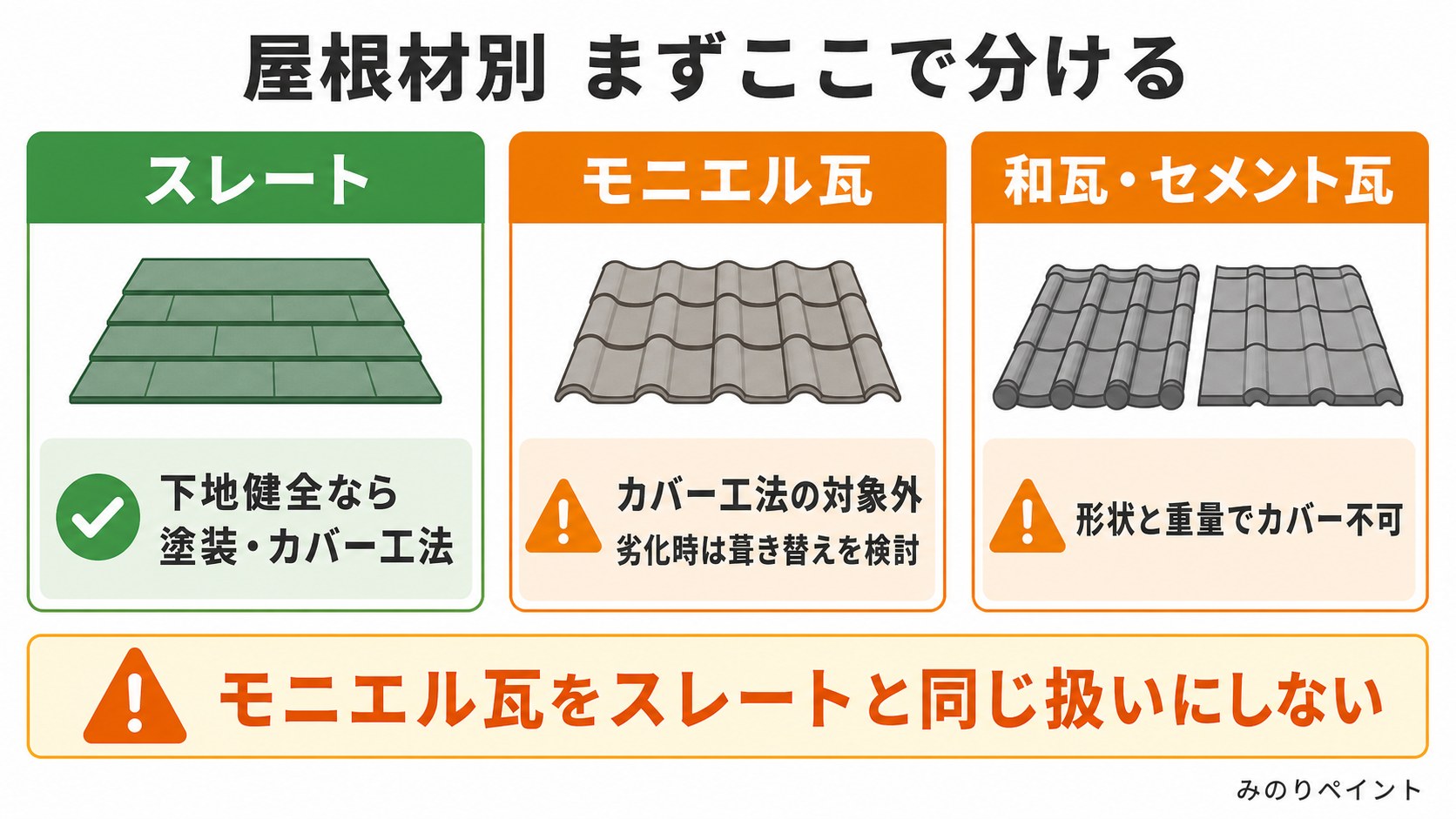 スレート、モニエル瓦、和瓦・セメント瓦を屋根材別に分け、モニエル瓦はカバー工法対象外と示す図