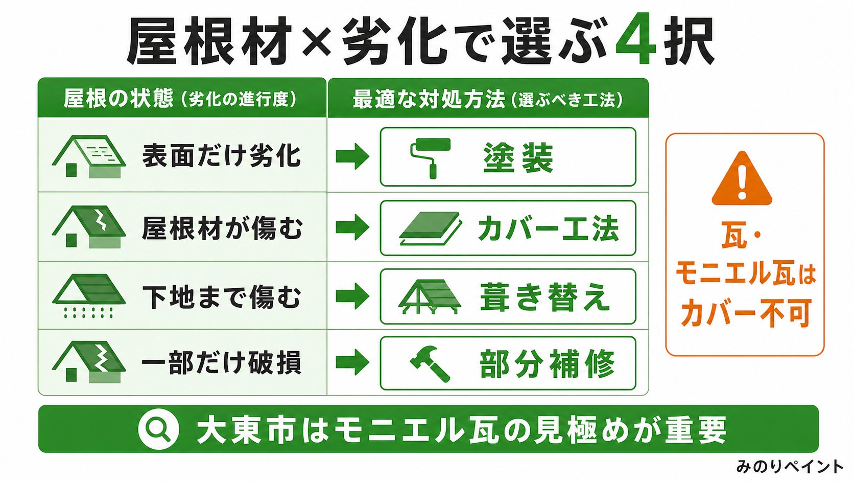 屋根材の劣化段階から塗装、カバー工法、葺き替え、部分補修を選ぶ比較図