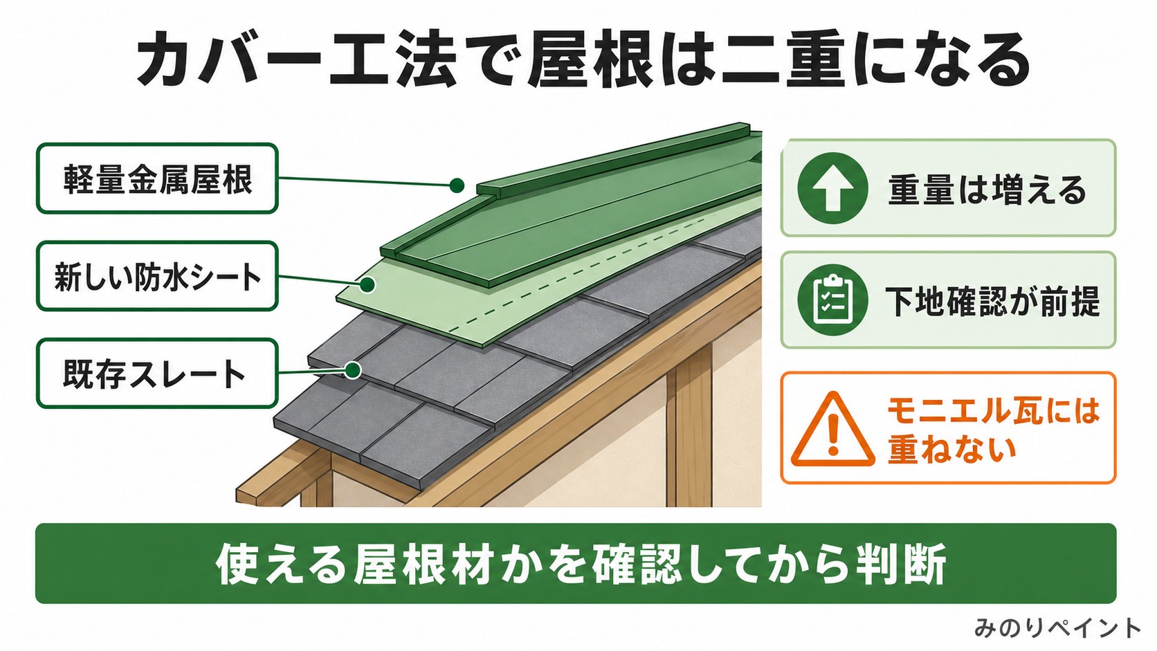 既存スレートに新しい防水シートと軽量金属屋根を重ねるカバー工法の断面と重量増の注意点