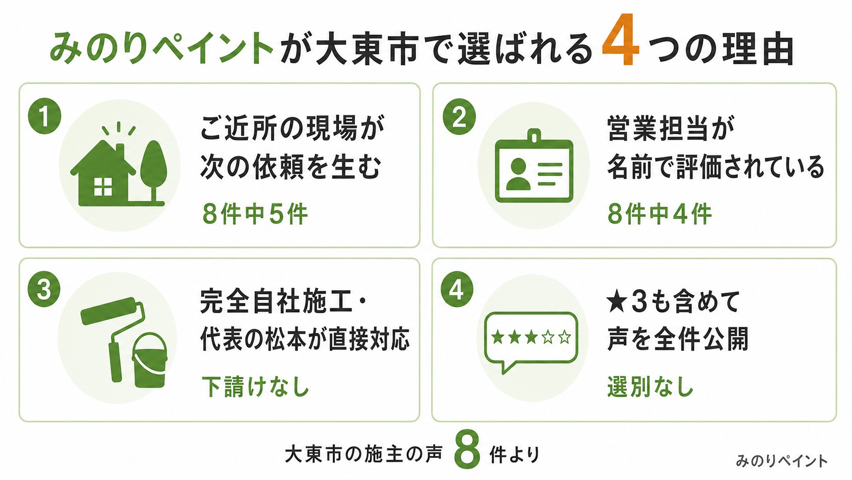 みのりペイントが大東市で選ばれる4つの理由を示す図解