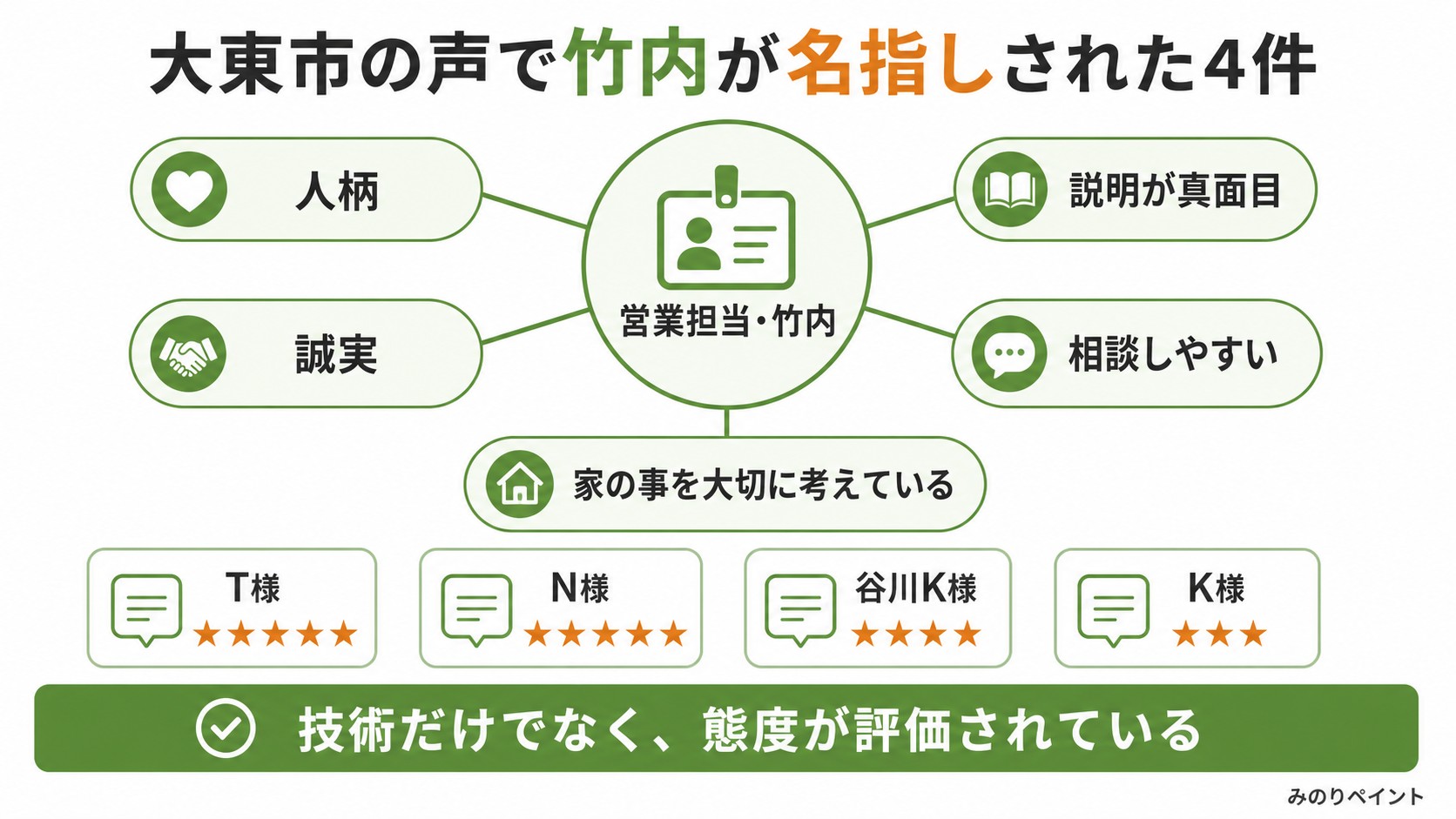 大東市の声で営業担当の竹内が名指しされた4件の言葉マップ