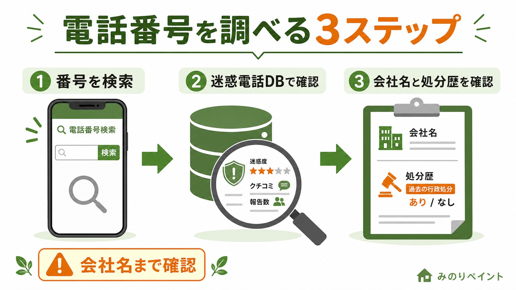 営業電話の電話番号から業者を調べる3ステップの図解