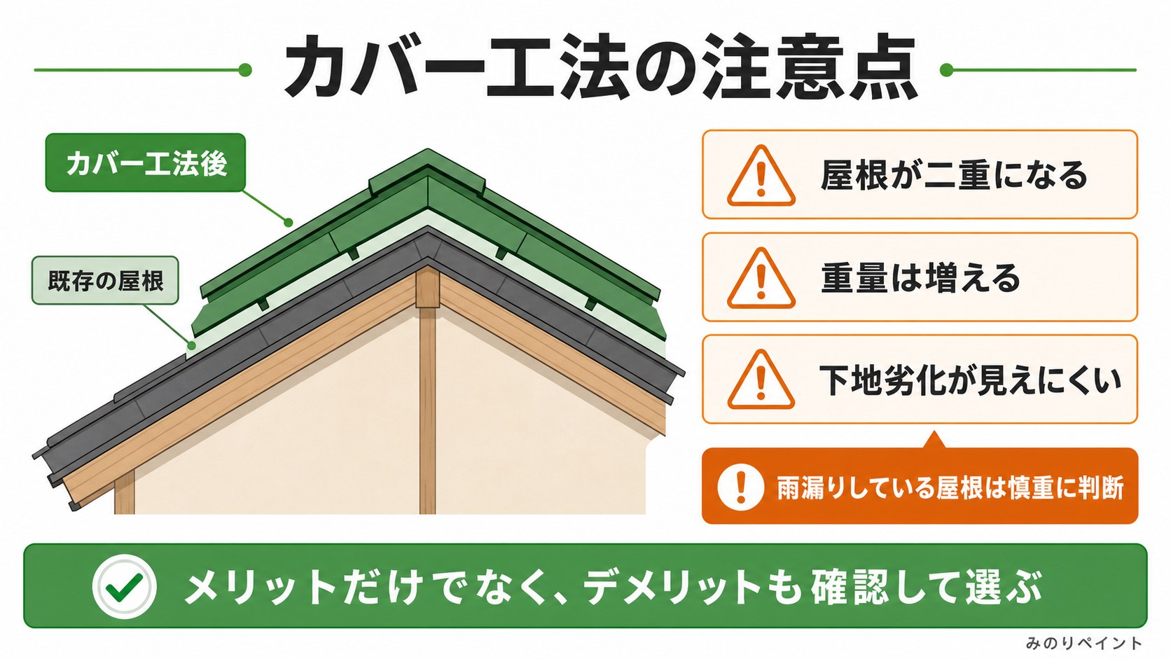 カバー工法の注意点として二重屋根、重量増、下地劣化の見えにくさ、雨漏り時の慎重判断を示す図