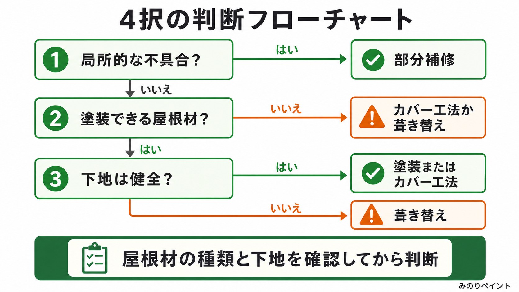 藤井寺市の屋根で局所不具合、塗装可否、下地状態から4択を判断するフローチャート