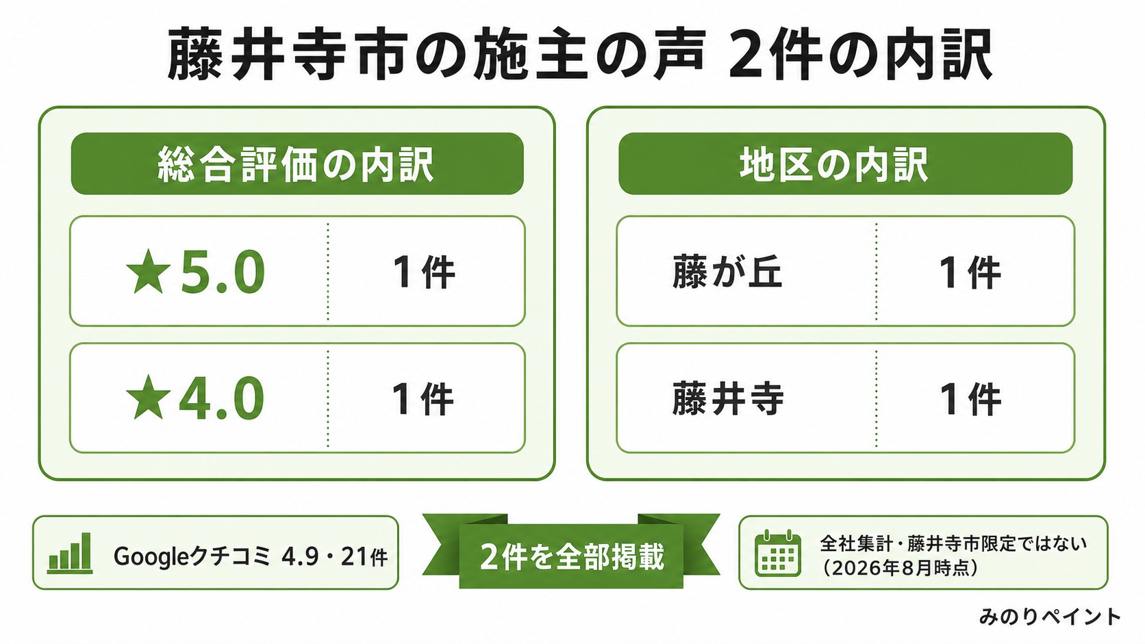 藤井寺市の施主の声2件の内訳。総合評価は5.0が1件・4.0が1件、地区は藤が丘1件・藤井寺1件