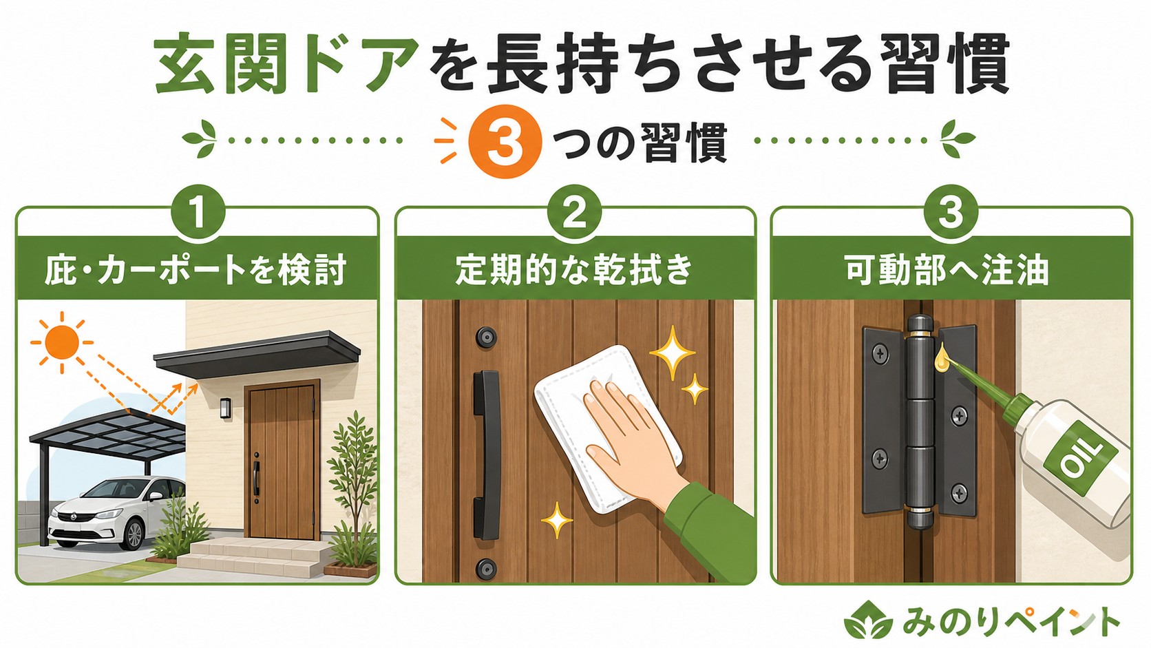 玄関ドアの日焼けや劣化を防ぐ3つの習慣を示す図解