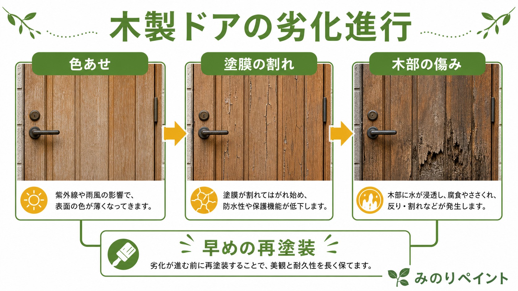 木製玄関ドアの色あせ・塗膜の割れ・木部の傷みの進行図