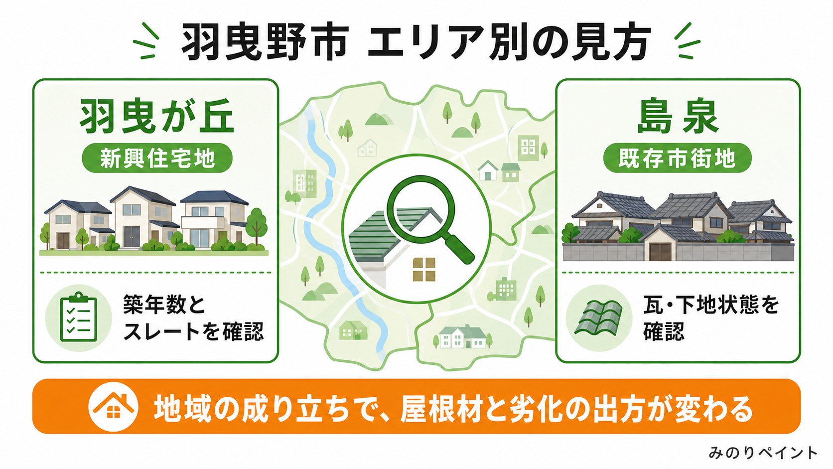羽曳野市の羽曳が丘と島泉で屋根材や下地状態の確認ポイントが違うことを示す概念マップ