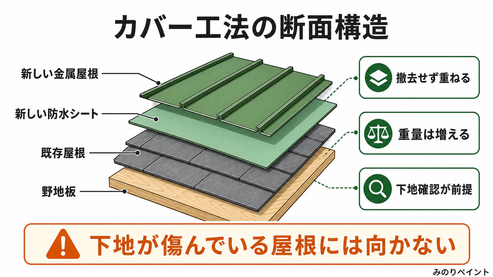 カバー工法で既存屋根の上に新しい防水シートと金属屋根を重ね、重量増と下地確認が必要な断面図