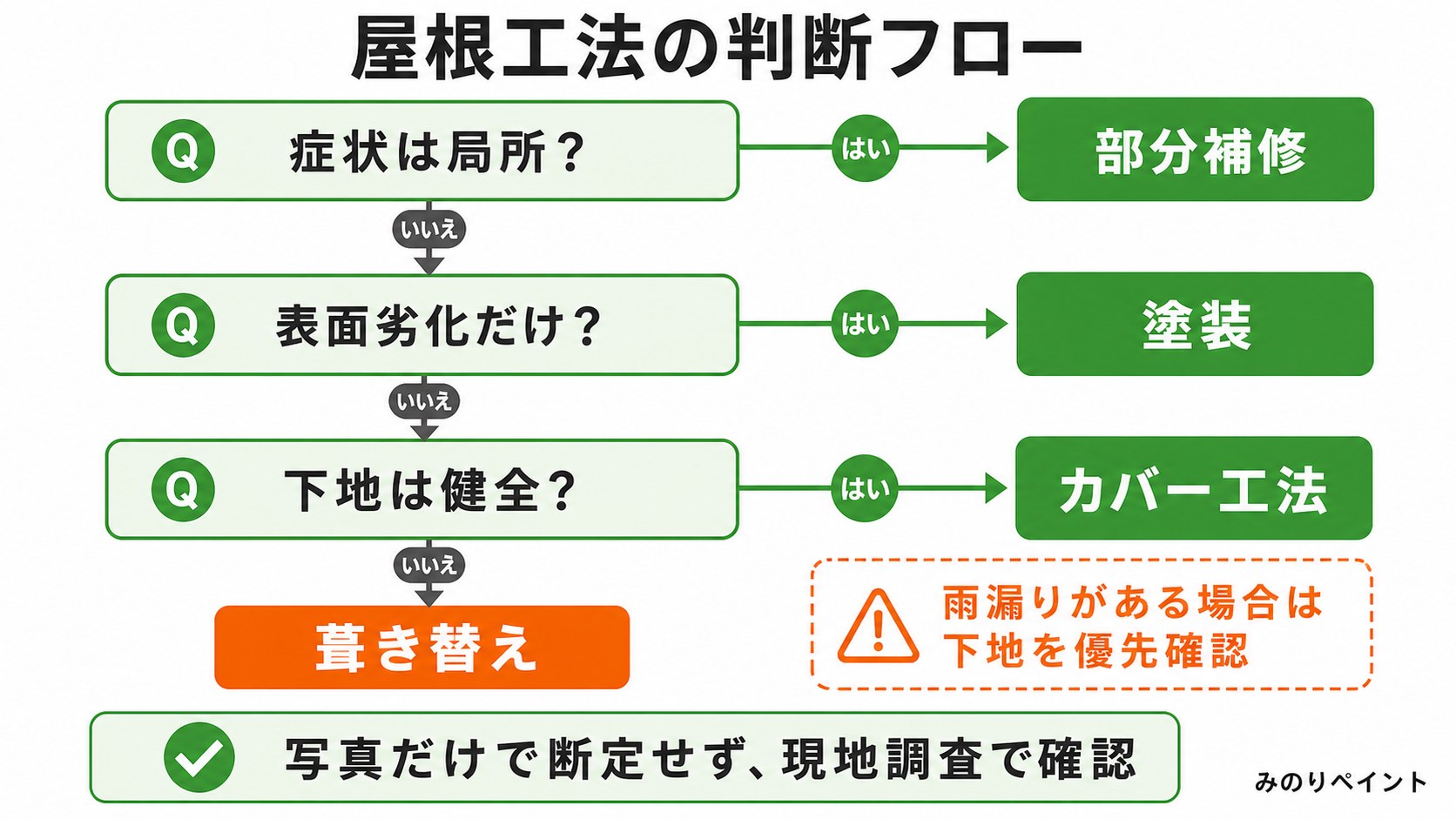 症状が局所か、表面劣化か、下地が健全かで屋根工法を判断するフロー図