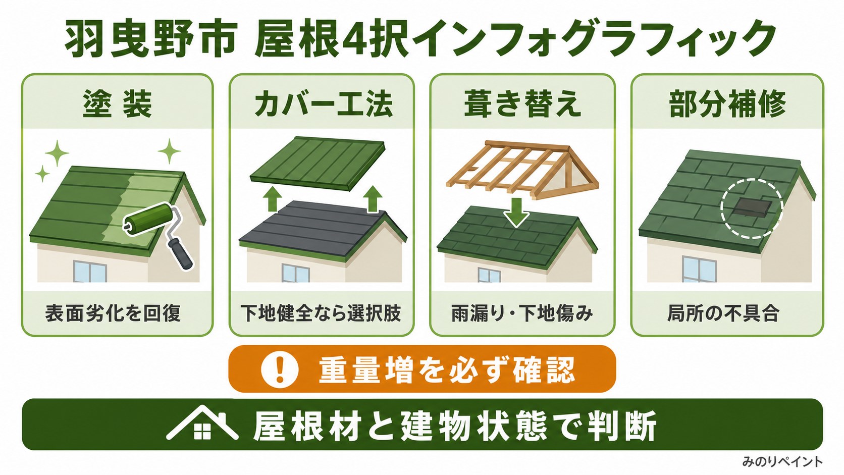 羽曳野市の屋根リフォーム4択として塗装、カバー工法、葺き替え、部分補修と重量増確認を示す図