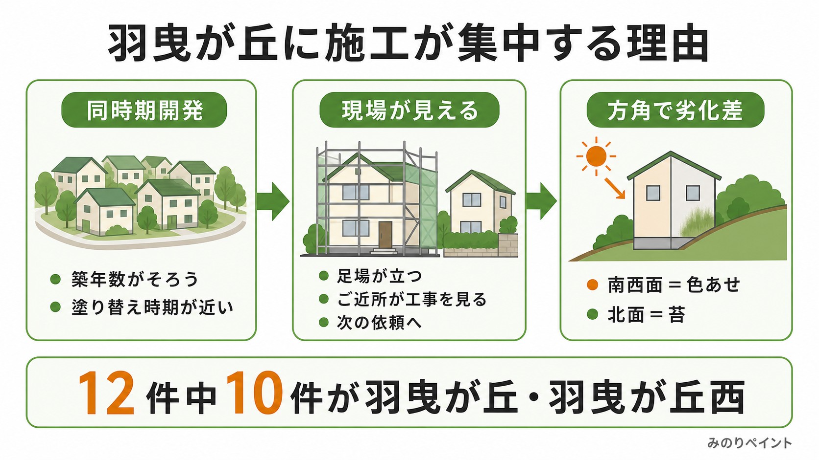 羽曳が丘に施工が集中する理由。同時期開発、現場の見え方、方角の劣化差を示す図解