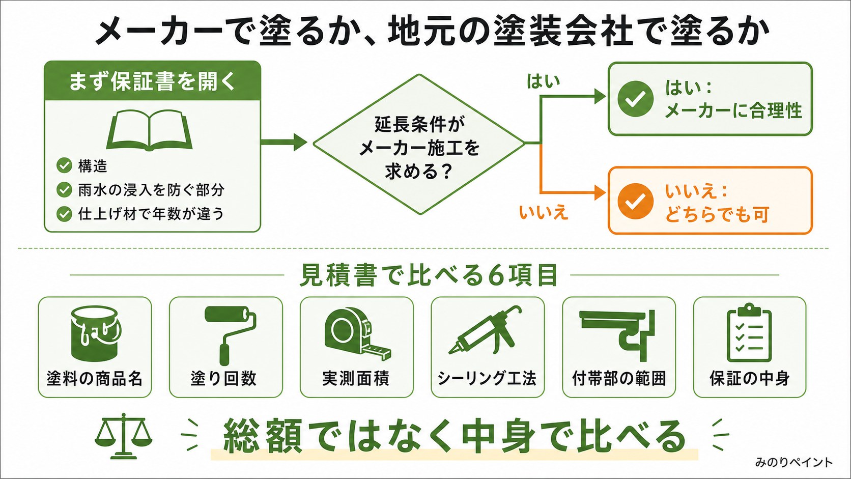 メーカーで塗るか地元の塗装会社で塗るかを保証書と見積書で判断する図解